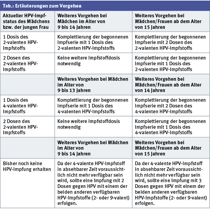 hpv impfung dosierung